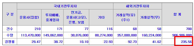 넥스틸 수요예측 결과(상장일 예측)