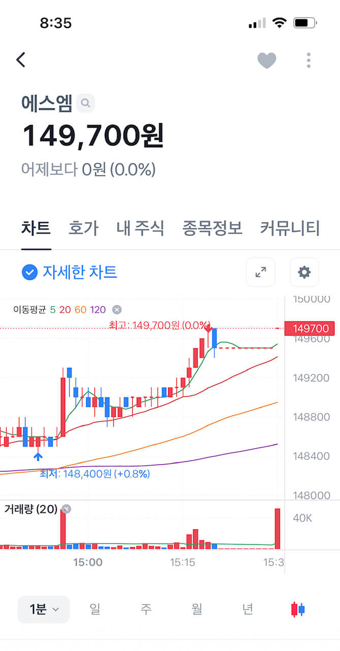 2023년 3월 7일 에스엠 종가&#44; 거의 15만원에 육박한 차트