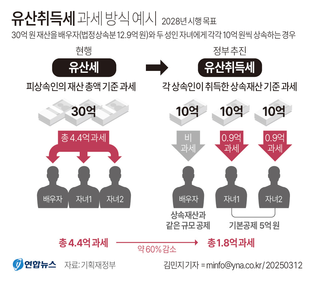 유산 취득세과세방식 예시 그림