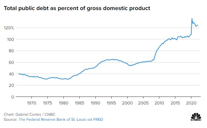 미국GDP대비 부채비율 그래프