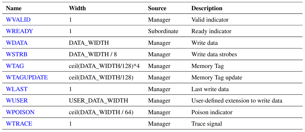 Write data channel signals