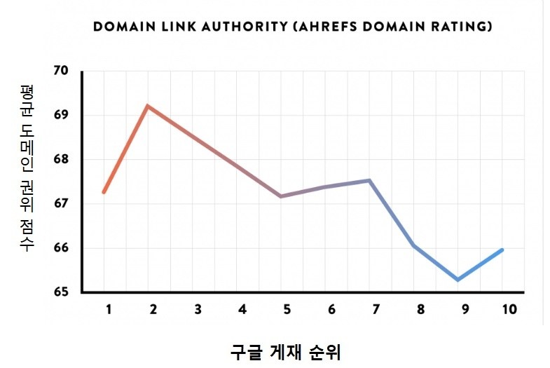 도메인 권위(Domain Authority)는 검색 엔진 최적화(SEO)에서 중요한 지표 중 하나이다.