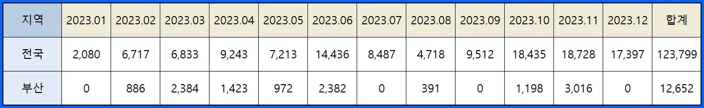 2023년 전국 및 부산 신규 분양세대수