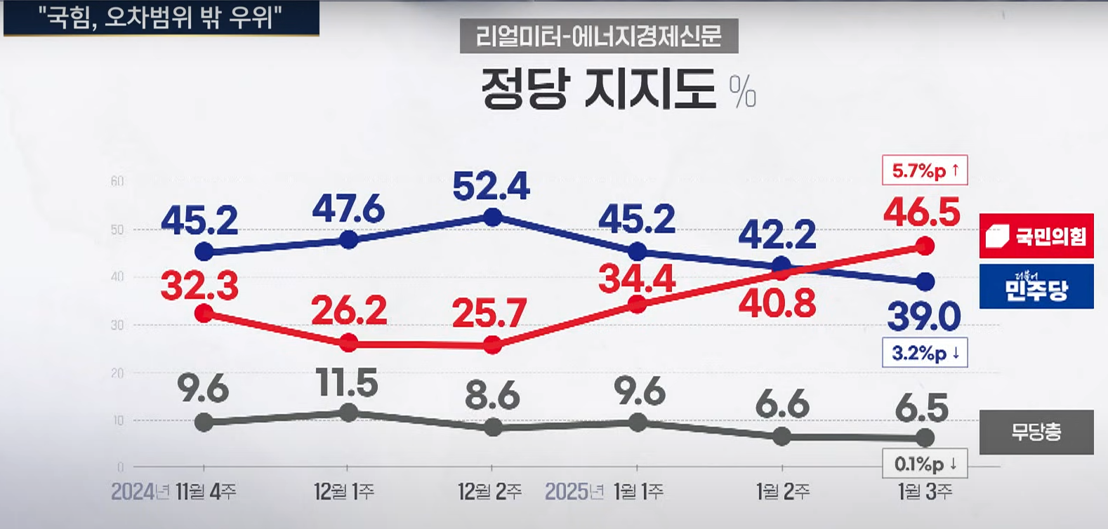 정당지지도