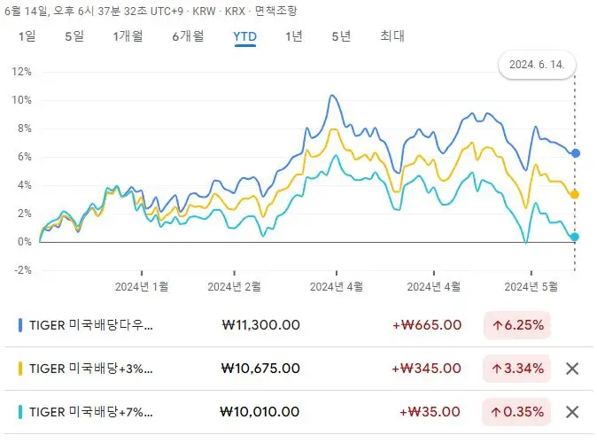 TIGER미국배당다우존스_커버드콜_ETF_주가비교