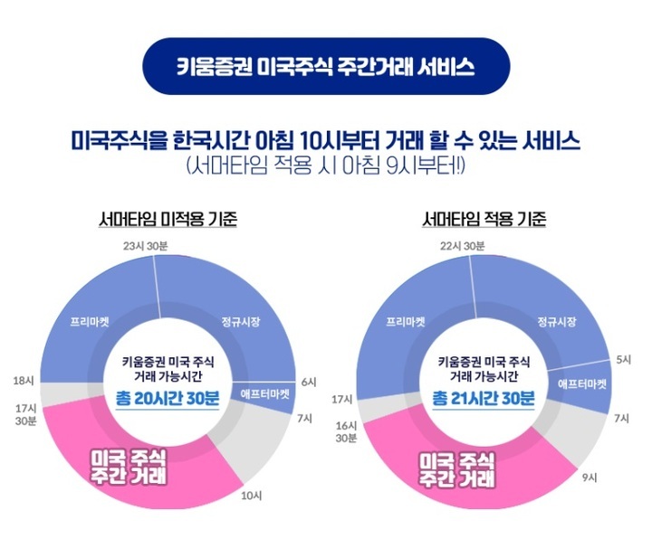  키움증권, 오늘 아침10시부터 미국주식 주간거래 서비스 시작