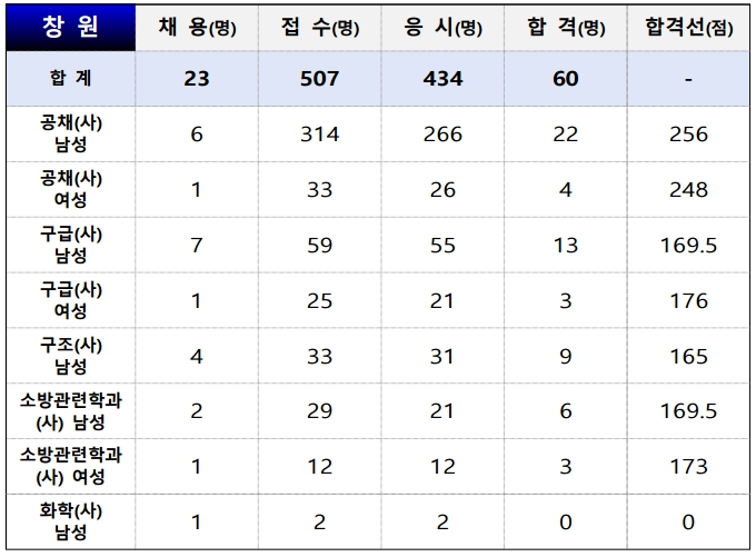 소방공무원 채용시험 필기 합격선