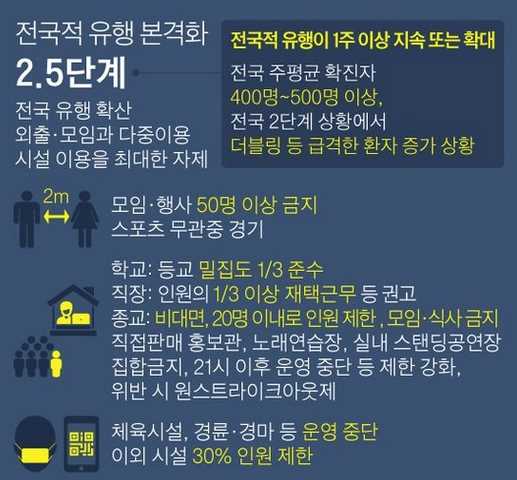 코로나 5단계 사회적거리두기 총정리