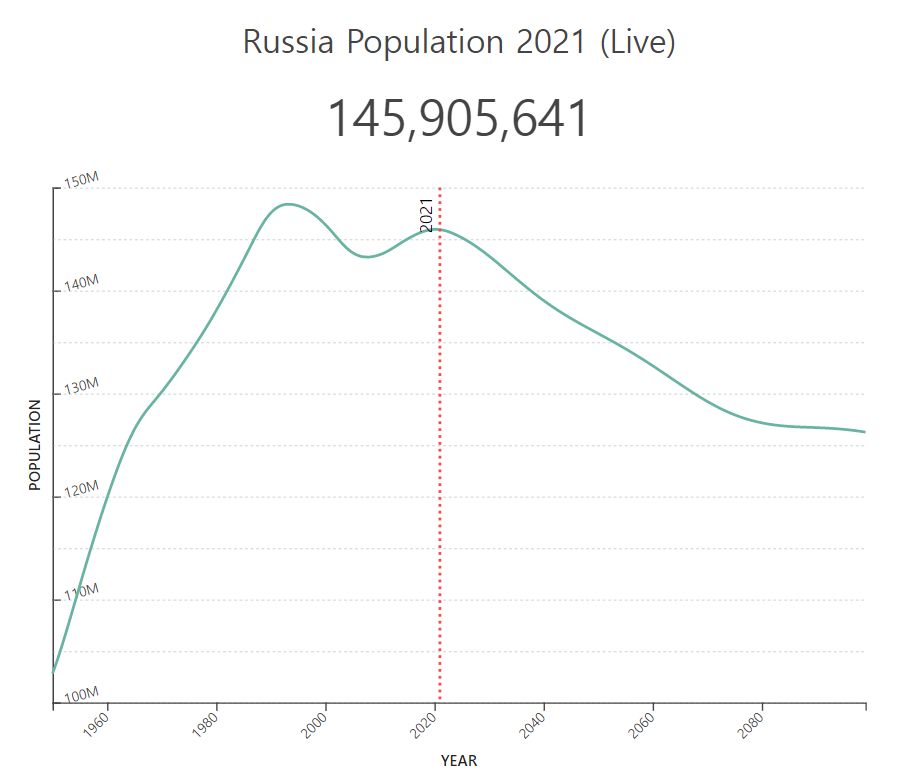 2021년 러시아 인구 현황 및 전망