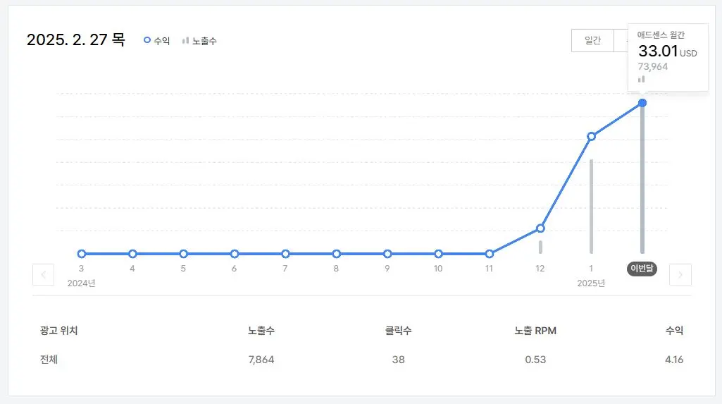 티스토리-블로그-월간-애드센스-수익-차트-데이터