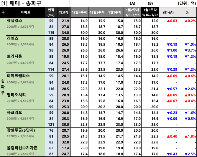 송파구 주간 평균 매매 호가 동향