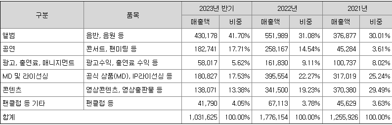 하이브 주요 매출 현황