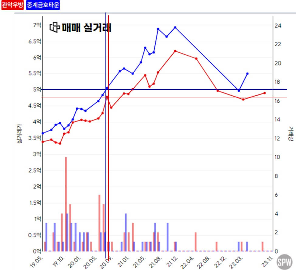 금천구 관악우방 노원구 중계금호타운