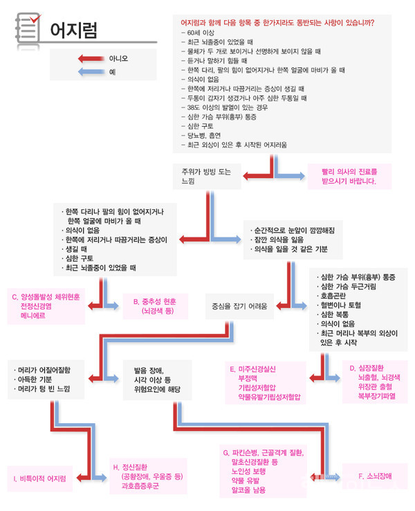  어지럼증 - 자가진단 방법