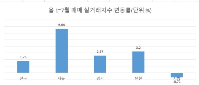 상반기 지방 매매 실거래지수 변동률