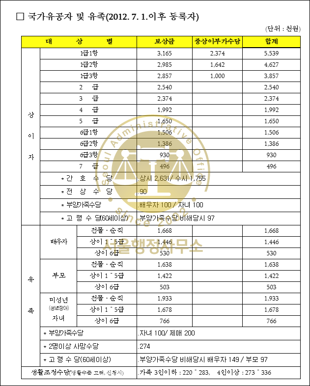 국가유공자 등록을 위해서는 5