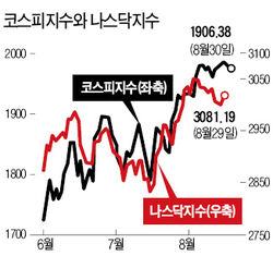 코스피지수와 나스닥의 상관관계