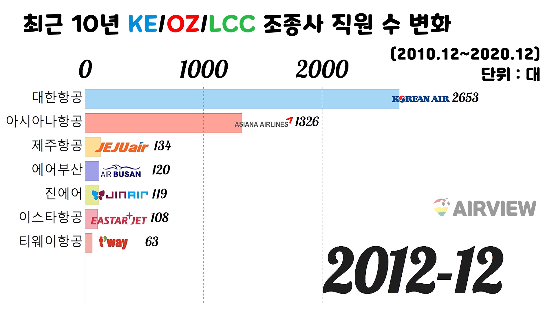 2012년-한국-항공사-조종사-직원수-가로막대-그래프