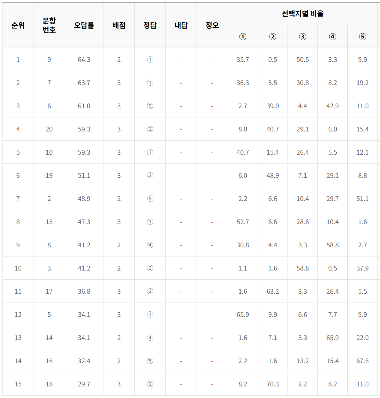 2025년 3모 고2 지구과학1
