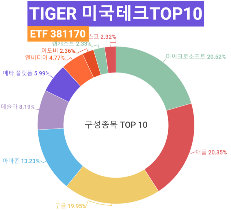 미국테크10-미국테크top10