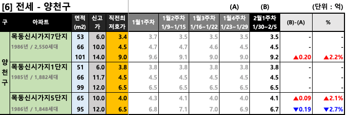 양천구 주간 평균 전세 호가