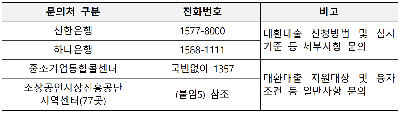 소상공인 대환대출 문의처