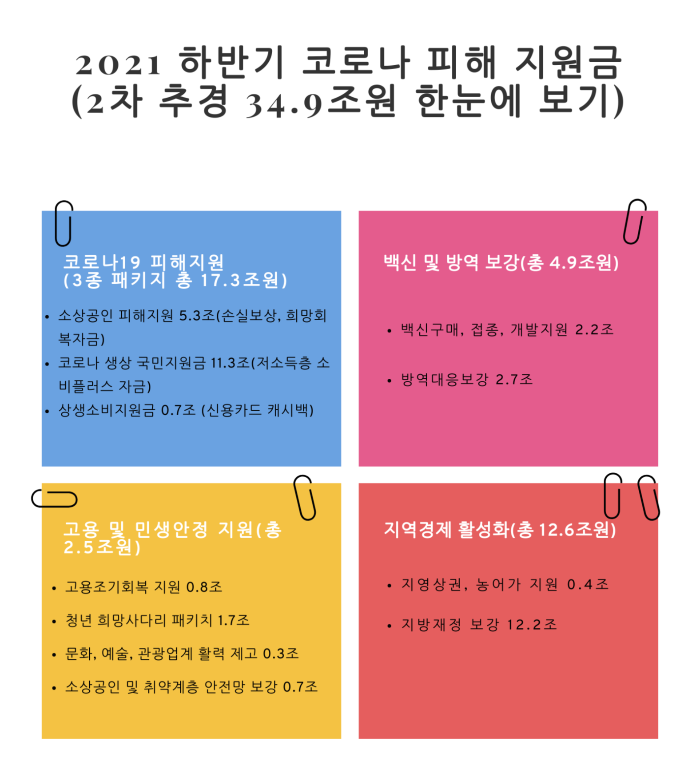  [2021 하반기]5차 코로나 피해 재난지원금 총정리!