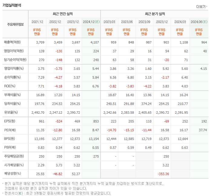 와이솔_실적