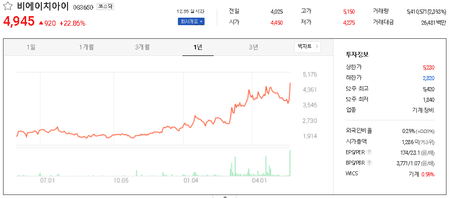 비에이치아이