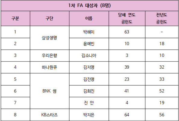 감독 선임 강이슬 이적 가능성? KB스타즈 신임 사령탑에 김완수 3