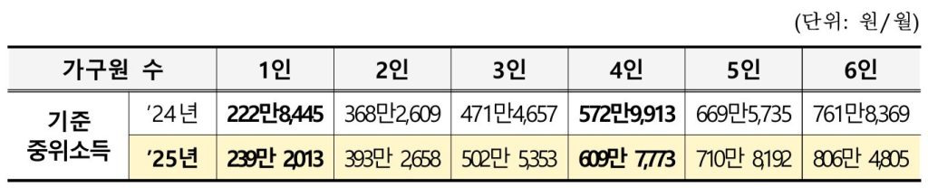 2025년도 기준 중위 소득