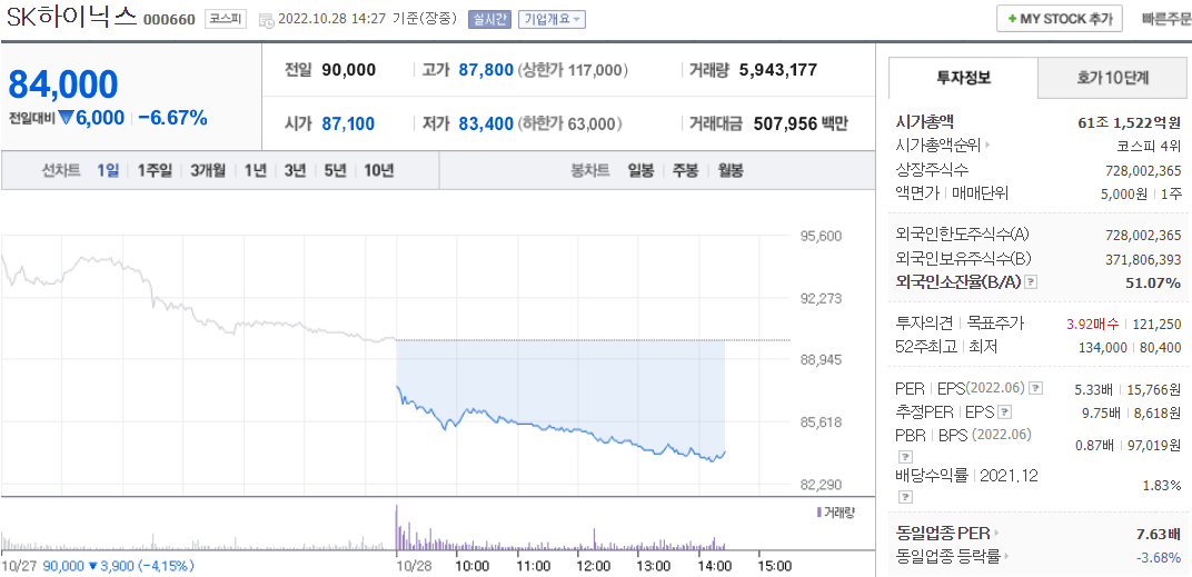  (000660)SK하이닉스 주가 전망 SK하이닉스 실적 발표 주가 하락