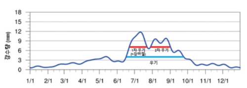 알트태그-장마백서 2차 우기 그래프