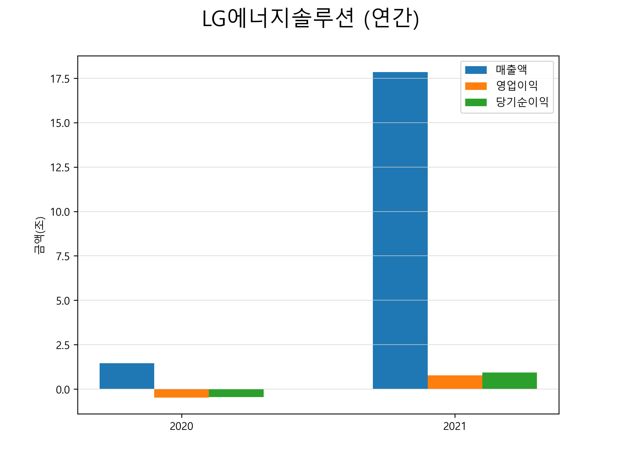  LG에너지솔루션 주가 전망