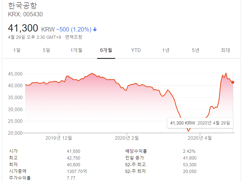  한국공항 주가 및 향후 전망