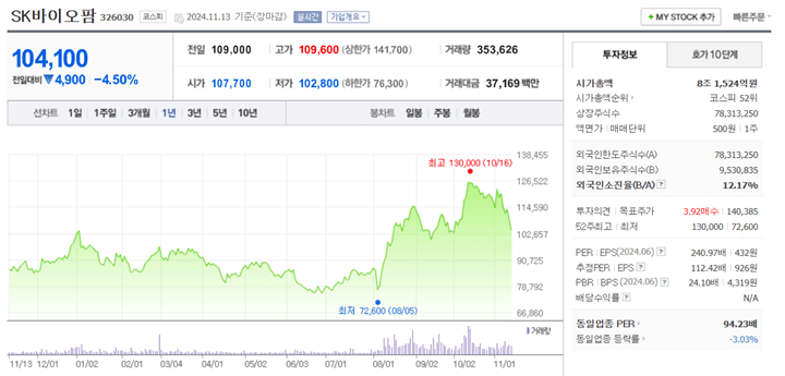 SK바이오팜 차트(1년)