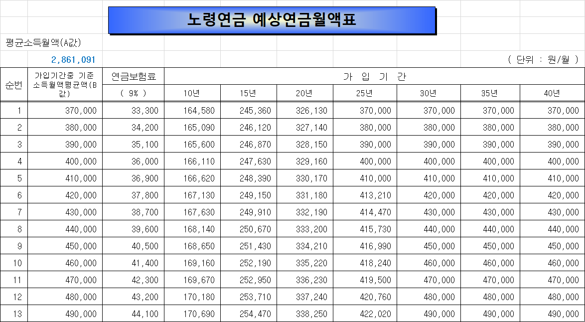 국민연금 예상수령액 조회