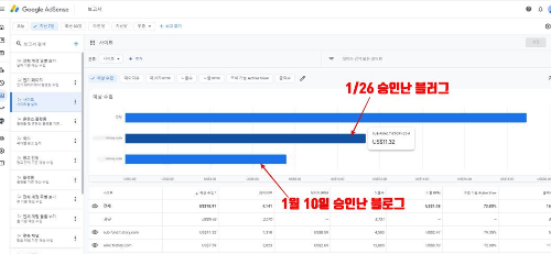 티스토리 블러그별 수익현황
