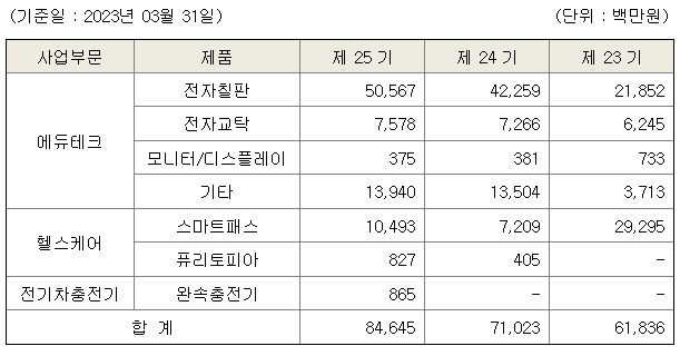 아하 2022년 매출액