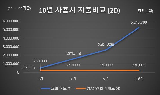 CMS 인텔리캐드의 가격 경쟁력(2D 버전)