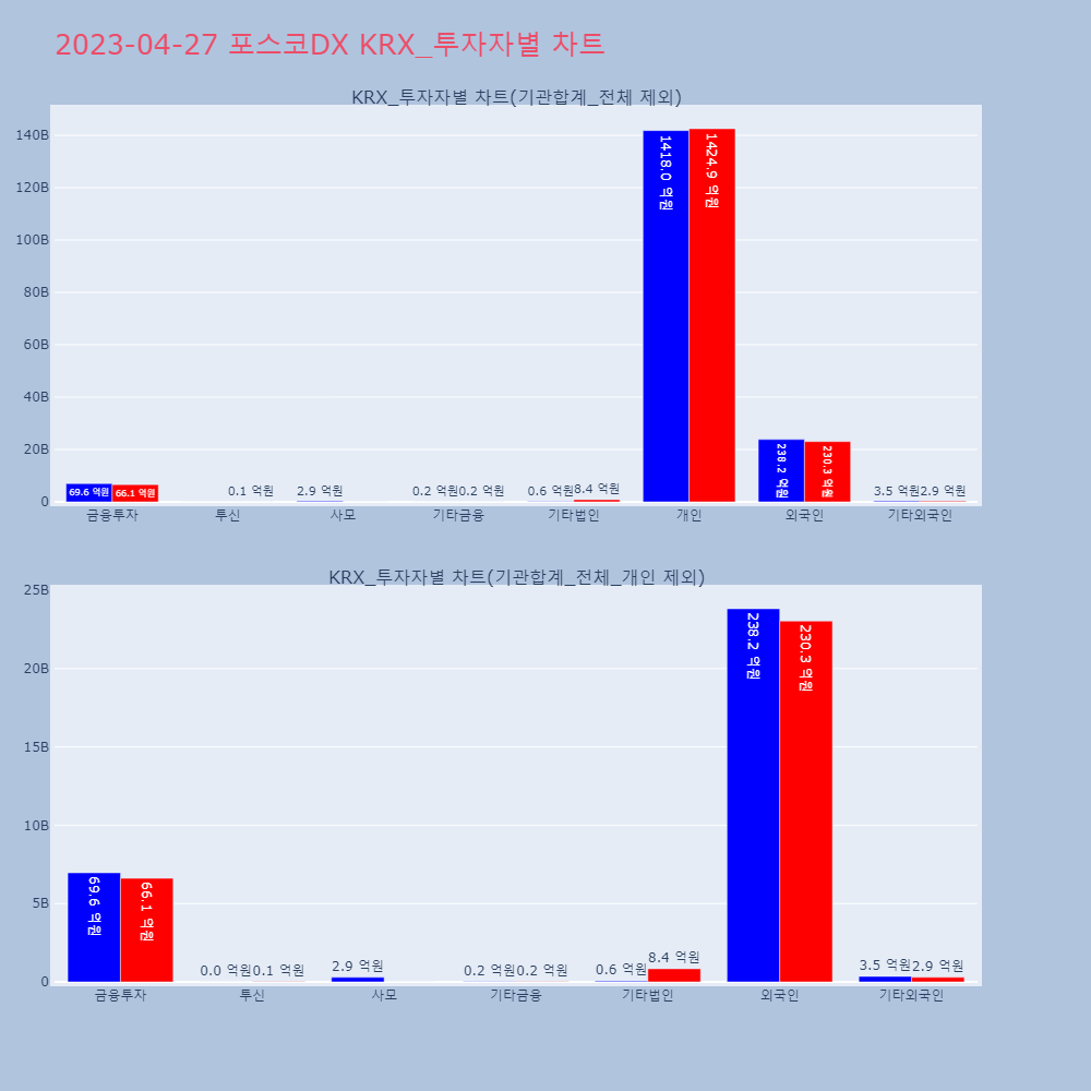 포스코DX_KRX_투자자별_차트