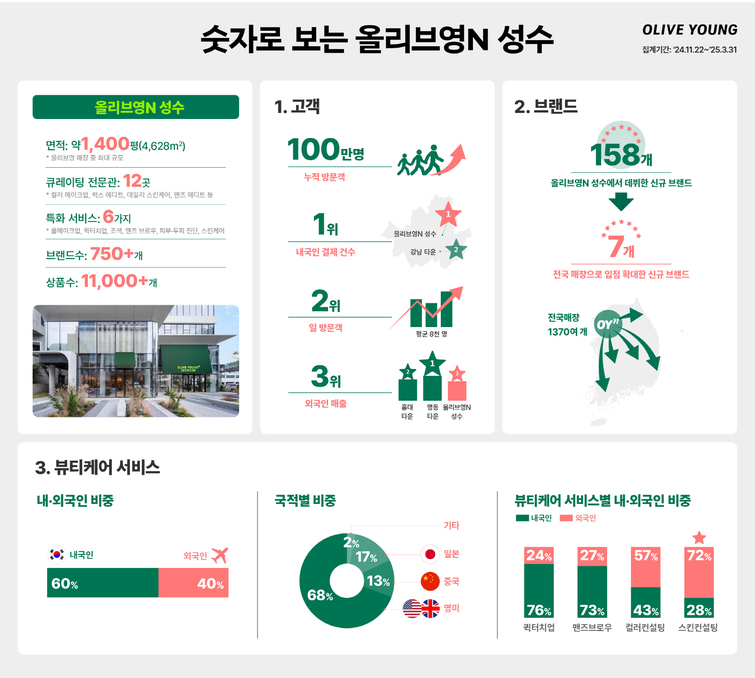 씨제이올리브영 이미지