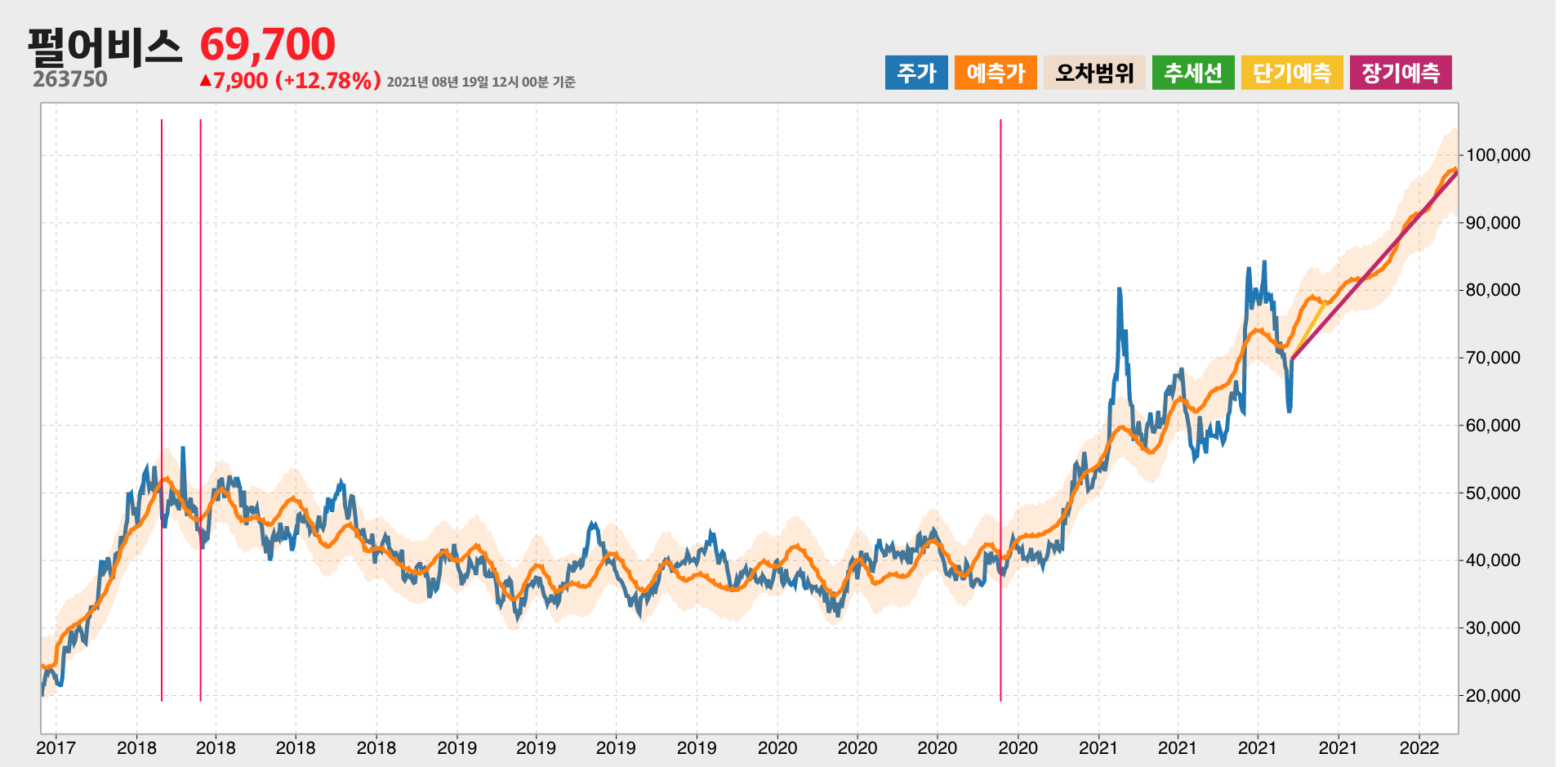펄어비스 예측주가