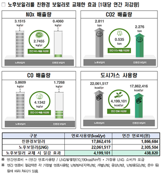 보일러 교체 지원금