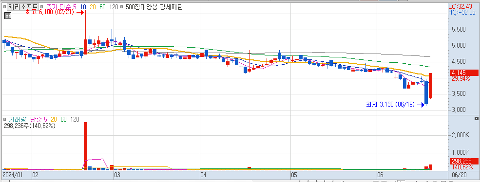 6월20일 상한가 종목 캐리소프트 일봉차트