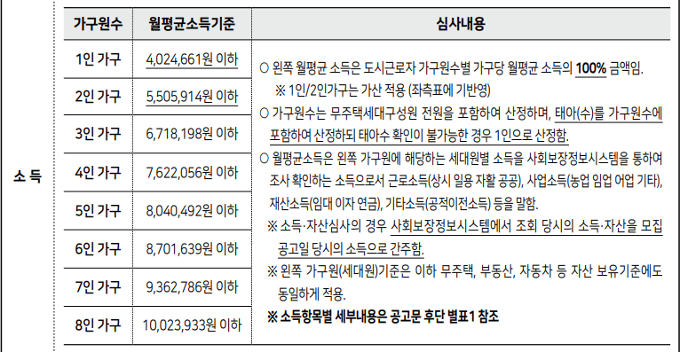 SH 장기안심주택 신청자격