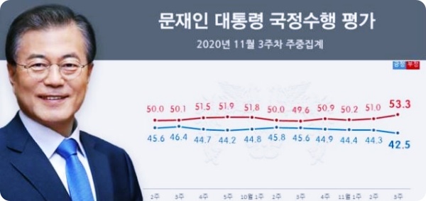  문재인 대통령 지지율 40% 계속 유지될까?