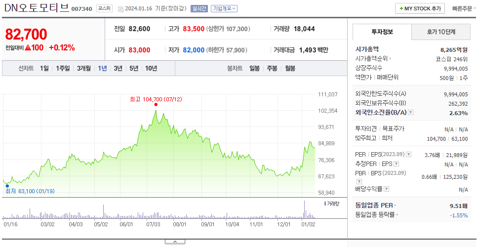 DN오토모티브_주가
