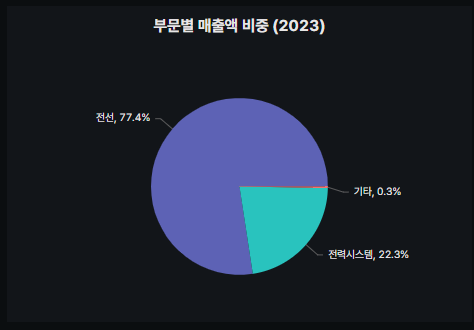 일진전기 사업별 매출비중