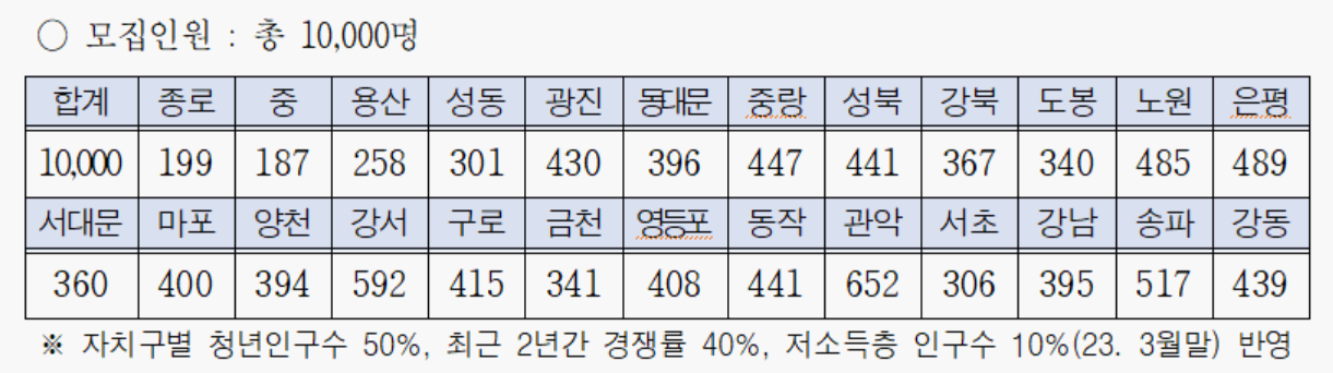 2023 서울시 "희망두배청년통장" 모집인원
